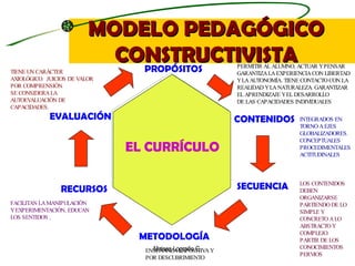 Moises Logroño G. MODELO PEDAGÓGICO CONSTRUCTIVISTA PROPÓSITOS CONTENIDOS SECUENCIA METODOLOGÍA RECURSOS EVALUACIÓN EL CUR...