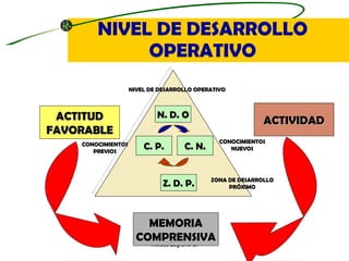 NIVEL DE DESARROLLO OPERATIVO Moises Logroño G. ACTIVIDAD ACTITUD FAVORABLE MEMORIA COMPRENSIVA Z. D. P. C. N. C. P. N. D....