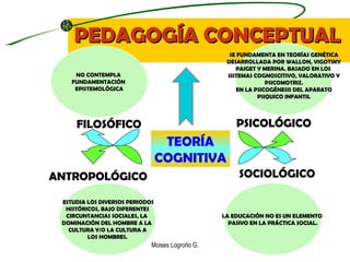 PEDAGOGÍA CONCEPTUAL Moises Logroño G. TEORÍA COGNITIVA FILOSÓFICO PSICOLÓGICO SOCIOLÓGICO ANTROPOLÓGICO ESTUDIA LOS DIVER...
