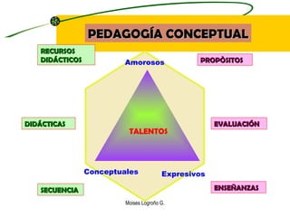 Moises Logroño G. PROPÒSITOS EVALUACIÓN ENSEÑANZAS RECURSOS   DIDÁCTICOS DIDÁCTICAS SECUENCIA Amorosos Conceptuales Expres...