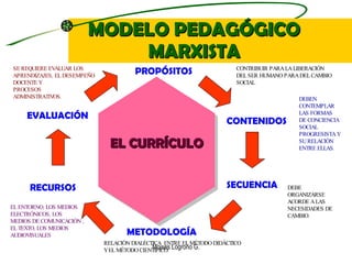 MODELO PEDAGÓGICO MARXISTA Moises Logroño G. PROPÓSITOS CONTENIDOS SECUENCIA METODOLOGÍA RECURSOS EVALUACIÓN RELACIÓN DIAL...