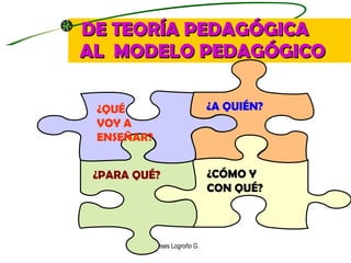 DE TEORÍA PEDAGÓGICA  AL  MODELO PEDAGÓGICO Moises Logroño G. ¿A QUIÉN?   ¿CÓMO Y  CON QUÉ? ¿PARA QUÉ? ¿QUÉ  VOY A ENSEÑAR? 