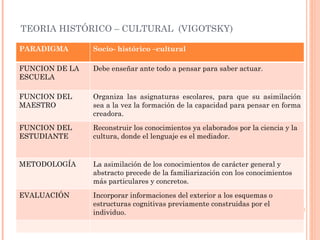 TEORIA HISTÓRICO – CULTURAL  (VIGOTSKY) PARADIGMA Socio- histórico –cultural FUNCION DE LA ESCUELA Debe enseñar ante todo a pensar para saber actuar. FUNCION DEL MAESTRO Organiza las asignaturas escolares, para que su asimilación sea a la vez la formación de la capacidad para pensar en forma creadora. FUNCION DEL ESTUDIANTE Reconstruir los conocimientos ya elaborados por la ciencia y la cultura, donde el lenguaje es el mediador. METODOLOGÍA La asimilación de los conocimientos de carácter general y abstracto precede de la familiarización con los conocimientos más particulares y concretos. EVALUACIÓN Incorporar informaciones del exterior a los esquemas o estructuras cognitivas previamente construidas por el individuo. 