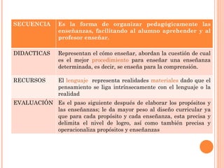 SECUENCIA Es la forma de organizar pedagógicamente las enseñanzas, facilitando al alumno aprehender y al profesor enseñar. DIDACTICAS Representan el cómo enseñar, abordan la cuestión de cual es el mejor  procedimiento  para enseñar una enseñanza determinada, es decir, se enseña para la comprensión. RECURSOS El  lenguaje   representa realidades  materiales  dado que el pensamiento se liga intrínsecamente con el lenguaje o la realidad EVALUACIÓN Es el paso siguiente después de elaborar los propósitos y las enseñanzas; le da mayor peso al diseño curricular ya que para cada propósito y cada enseñanza, esta precisa y delimita el nivel de logro, así como también precisa y operacionaliza propósitos y enseñanzas 