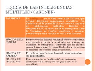TEORIA DE LAS INTELIGENCIAS MÚLTIPLES (GARDNER) PARADIGMA La  inteligencia  no es vista como algo unitario, que agrupa diferentes capacidades específicas con distinto nivel de generalidad, sino como un conjunto de inteligencias múltiples, distintas e independientes. Gardner define la inteligencia como la " capacidad de resolver problemas o elaborar productos que sean valiosos en una o más culturas ". FUNCION DE LA ESCUELA Promover que los docentes realicen el proceso de enseñanza y aprendizaje a través de actividades que impulsn una diversidad de inteligencias, asumiendo que los alumnos poseen diferente nivel de desarrollo de ellas y por lo tanto es necesario que todos las pongan en práctica. FUNCION DEL MAESTRO Partir de las capacidades de los estudiantes y aprovechar sus puntos fuertes. FUNCION DEL ESTUDIANTE Poner en practica su “inteligencia” más destacada y combinarla con las otras para enriquecimiento de su aprendizaje. 