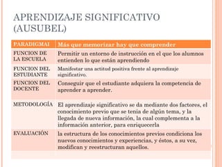 APRENDIZAJE SIGNIFICATIVO (AUSUBEL) PARADIGMAI Más que memorizar hay que comprender FUNCION DE LA ESCUELA Permitir un entorno de instrucción en el que los alumnos entienden lo que están aprendiendo FUNCION DEL ESTUDIANTE Manifestar una actitud positiva frente al aprendizaje significativo. FUNCION DEL DOCENTE Conseguir que el estudiante adquiera la competencia de aprender a aprender. METODOLOGÍA El aprendizaje significativo se da mediante dos factores, el conocimiento previo que se tenia de algún tema, y la llegada de nueva información, la cual complementa a la información anterior, para enriquecerla EVALUACIÓN la estructura de los conocimientos previos condiciona los nuevos conocimientos y experiencias, y éstos, a su vez, modifican y reestructuran aquellos. 