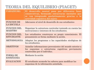 TEORIA DEL EQUILIBRIO (PIAGET) PARADIGMA El desarrollo mental pasa por diferentes fases consecutivas, formando estructuras mentales que se van integrando paulatinamente gracias a la actividad cognitiva del sujeto FUNCION DE LA ESCUELA Adecuarse al nivel de desarrollo de sus estudiantes FUNCION DEL MAESTRO Organizar la estructura curricular teniendo en cuenta las motivaciones e intereses de los estudiantes. FUNCION DEL ESTUDIANTE Los estudiantes construyen su propio conocimiento. El pensamiento se forma mediante la acción. METODOLOGIA Adaptar los programas a las capacidades sicológicas de los estudiantes. OBJETIVOS Asimilar informaciones provenientes del mundo exterior a los esquemas o estructuras cognitivas previamente construidas por el individuo. FORMA DE ENSEÑANZA Mediante la acción EVALUACION El estudiante acomoda los saberes para modificar los esquemas de la información asimilada. 