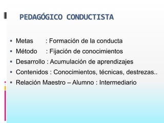 PEDAGÓGICO CONDUCTISTA

 Metas     : Formación de la conducta
 Método    : Fijación de conocimientos
 Desarrollo : Acumulación de aprendizajes
 Contenidos : Conocimientos, técnicas, destrezas..
 Relación Maestro – Alumno : Intermediario
 