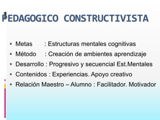 PEDAGOGICO CONSTRUCTIVISTA

  Metas     : Estructuras mentales cognitivas
  Método    : Creación de ambientes aprendizaje
  Desarrollo : Progresivo y secuencial Est.Mentales
  Contenidos : Experiencias. Apoyo creativo
  Relación Maestro – Alumno : Facilitador. Motivador
 