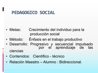 PEDAGOGICO SOCIAL


 Metas:     Crecimiento del individuo para la
              producción social
 Método:    Énfasis en el trabajo productivo
 Desarrollo: Progresivo y secuencial impulsado
                  por el aprendizaje de las
  ciencias
 Contenidos: Científico - técnico
 Relación Maestro – Alumno : Bidireccional.
 