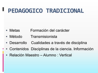 PEDAGOGICO TRADICIONAL

 Metas        Formación del carácter
 Método       Transmisionista
 Desarrollo   Cualidades a través de disciplina
 Contenidos Disciplinas de la ciencia. Información
 Relación Maestro – Alumno : Vertical
 