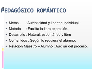 PEDAGÓGICO ROMÁNTICO
  Metas     : Autenticidad y libertad individual
  Método     : Facilita la libre expresión.
  Desarrollo : Natural, espontáneo y libre
  Contenidos : Según lo requiera el alumno.
  Relación Maestro – Alumno : Auxiliar del proceso.
 