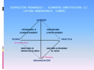 DISPOSITIVO PEDAGÓGICO : ELEMENTOS CONSTITUTIVOS (I)
         LECTURA ARQUEOLÓGICA (SABER)


                                   SABERES



             EPISTEMOLOLOGÍAS DE             TEORÍZACIÓN SOBRE
          LOS MODELOS PEDAGÓGICOS           LA PRÁCTICA PEDAGÓGICA


TEORÍA                                                           PRÁCTICA
    Eje Epistemológico

            SABERES SOBRE LOS                SABER SOBRE LAS DISFUNCIONES
            CONTRAEFECTOS DEL MODELO               DEL SISTEMA


                                      Eje Pedagógico
                           ORGANIZACIÓN
 