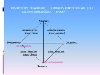 DISPOSITIVO PEDAGÓGICO: ELEMENTOS CONSTITUTIVOS (II)
          -LECTURA GENEALÓGICA (PODER)-


                                         CIENCIAS


               CONOCIMIENTOS DE ELITE             MASIFICACIÓN DE LA CIENCIA
                    (ESCUELA CLÁSICA)               (ESCUELA DEMOCRÁTICA)



PATRIMONIO                                                                     CULTURAS
       EJE   DE LO CULTURAL


            ASCENSO A ALTA CULTURA               ¿ESCUELA MULTICULTURAL?
                (ESCUELA ILUSTRADA)


                                           EJE DE LOS CONOCIMIENTOS

                                       SABERES
                                                              (
 