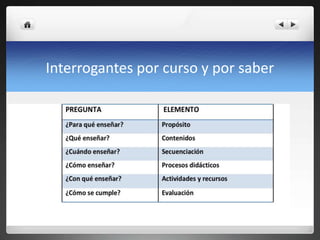 Interrogantes por curso y por saber
 
