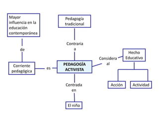 PEDAGOGÍA
ACTIVISTA
Pedagogía
tradicional
Hecho
Educativo
Acción Actividad
El niño
Corriente
pedagógica
Mayor
influencia en la
educación
contemporánea
Contraria
a
Considera
al
es
de
Centrada
en
 
