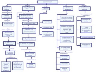 Que Tenía como base
La sociedad
liberadora
CELESTIN FREINET
Encontrando
nuevos
métodos de
educación
(plano
pedagógico)
En 1935, forma su
propia escuela
Maestro de
zona rural
Pedagogía Popular
El método natural o
tanteo experimental
Texto libre
Métodos
establecidos
Aportes
pedagógicos
la cooperativa de
enseñanza local
Idea símbolo e
imprenta en la
escuela
Las grandes etapas
educativas
Luchando por un
cambio radical de
la organización
de la sociedad
Oportunidad de
trabajar
La educación por el trabajo
Consideraciones
específicas
Elaboró materiales como
Etapa del
trabajo
Y se obtendría así
El niño camina y habla
Adaptarse a las
condiciones exteriores
Repetir e imitar
Construyó un método
pedagógico a partir de
sus experiencias
Prospección
por tanteo
La naturaleza y la
sociedad
Preparación
Tenía como tarea concebir
Técnicas
básicas
La imprenta libre
Técnicas
Estableció una relación
concreta entre el
“quehacer” de la
escuela y el quehacer
social
Los intereses de
los niños
El trabajo escolar es
concebido como una
actividad libre
orientada a un fin
La
correspondencia
interescolar
En sus
posibilidades, en
sus necesidades y
deseos.
El trabajo cooperativo
Luego fundó
Y
Buscaba solucionar los
Método a través como
Para poder alcanzar debe
y
Consiste en dar al alumno
éstas son
Que La educación debería
estar basada en
Obedecen a una concepción
psicopedagógica
son
Y está organizada en
era Planteo una propone Tiene comosus
 