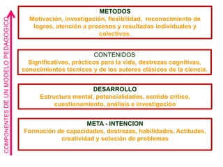 COMPONENTES DE UN MODELO PEDAGOGICO

METODOS
Motivación, investigación, flexibilidad, reconocimiento de
logros, atención a procesos y resultados individuales y
colectivos.
CONTENIDOS
Significativos, prácticos para la vida, destrezas cognitivas,
conocimientos técnicos y de los autores clásicos de la ciencia.
DESARROLLO
Estructura mental, potencialidades, sentido crítico,
cuestionamiento, análisis e investigación
META - INTENCION
Formación de capacidades, destrezas, habilidades, Actitudes,
creatividad y solución de problemas

 