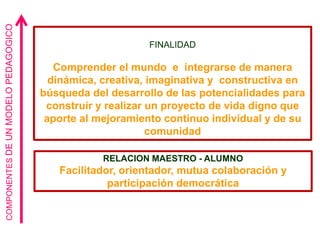 COMPONENTES DE UN MODELO PEDAGOGICO

FINALIDAD

Comprender el mundo e integrarse de manera
dinámica, creativa, imaginativa y constructiva en
búsqueda del desarrollo de las potencialidades para
construir y realizar un proyecto de vida digno que
aporte al mejoramiento continuo individual y de su
comunidad
RELACION MAESTRO - ALUMNO

Facilitador, orientador, mutua colaboración y
participación democrática

 