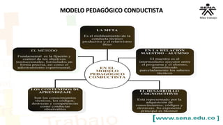 MODELO PEDAGÓGICO CONDUCTISTAMODELO PEDAGÓGICO CONDUCTISTA
 