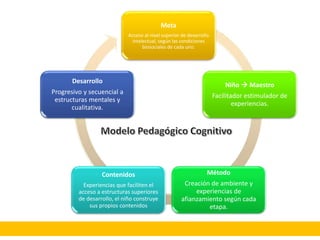 Meta
Acceso al nivel superior de desarrollo
intelectual, según las condiciones
biosociales de cada uno.
Niño  Maestro
Facilitador estimulador de
experiencias.
Método
Creación de ambiente y
experiencias de
afianzamiento según cada
etapa.
Contenidos
Experiencias que faciliten el
acceso a estructuras superiores
de desarrollo, el niño construye
sus propios contenidos
Desarrollo
Progresivo y secuencial a
estructuras mentales y
cualitativa.
 