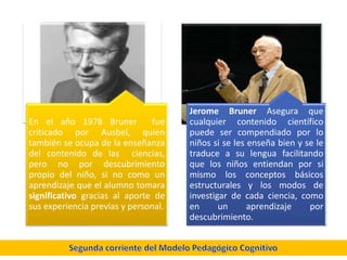 En el año 1978 Bruner fue
criticado por Ausbel, quien
también se ocupa de la enseñanza
del contenido de las ciencias,
pero no por descubrimiento
propio del niño, si no como un
aprendizaje que el alumno tomara
significativo gracias al aporte de
sus experiencia previas y personal.
Jerome Bruner Asegura que
cualquier contenido científico
puede ser compendiado por lo
niños si se les enseña bien y se le
traduce a su lengua facilitando
que los niños entiendan por si
mismo los conceptos básicos
estructurales y los modos de
investigar de cada ciencia, como
en un aprendizaje por
descubrimiento.
 