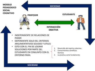 SOCIEDAD
SOCIEDAD
MODELO
PEDAGOGICO
SOCIAL
COGNITIVO
PROFESOR ESTUDIANTE
INTERACCIÓN
OBJETIVA
• INDEPENDIENTE DE RELACIONES DE
PODER
• DEPENDIENTE SOLO DEL CRITERIOS
ARGUMENTATIVOS SOLIDOS Y UTILES
• ESTO CON EL FIN DE LOGRAR
SOLUCIONES POR PARTE DEL
ESTUDIANTE EN CONJUNTO CON EL
ENTORNO PARA:
1. Desarrollo del espíritu colectivo.
2. Conocimientos científicos
técnicos
3. La practica como fundamento
 