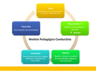 Meta
Moldeamiento de la conducta técnico-
productiva. Relativismo ético
Programación 
Maestro intermediario –
ejecutor
 Alumno
Método
Fijación, refuerzo y control
de aprendizajes (objetivo
instruccional)
Contenidos
Conocimientos técnicos: códigos,
destrezas y competencias
observables
Desarrollo
Acumulación de aprendizaje
 