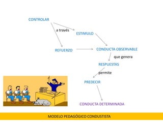 CONDUCTA OBSERVABLE
CONTROLAR
PREDECIR
CONDUCTA DETERMINADA
ESTIMULO
RESPUESTAS
REFUERZO
a través
permite
que genera
MODELO PEDAGÓGICO CONDUSTISTA
 
