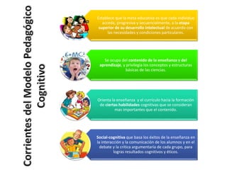 Establece que la meta educativa es que cada individuo
acceda, progresiva y secuencialmente, a la etapa
superior de su desarrollo intelectual de acuerdo con
las necesidades y condiciones particulares.
Se ocupa del contenido de la enseñanza y del
aprendizaje, y privilegia los conceptos y estructuras
básicas de las ciencias.
Orienta la enseñanza y el currículo hacia la formación
de ciertas habilidades cognitivas que se consideran
mas importantes que el contenido.
Social-cognitiva que basa los éxitos de la enseñanza en
la interacción y la comunicación de los alumnos y en el
debate y la critica argumentaría de cada grupo, para
logras resultados cognitivos y éticos.
 