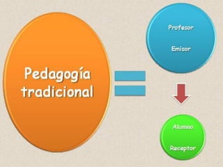 Modelos pedagogicos - Educación Tradicional