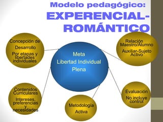 Modelo pedagógico:
                EXPERENCIAL-
                  ROMÁNTICO
Concepción de                            Relación
                                       Maestro/Alumno
  Desarrollo
                                        Auxiliar-Sujeto
 Por etapas y           Meta                Activo
  libertades
 individuales    Libertad Individual
                       Plena


  Contenidos                             Evaluación
 Curriculares
  Intereses,                             No incluye
 preferencias                              control
       y              Metodología
 necesidades            Activa
 