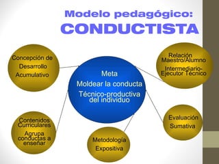 Modelo pedagógico:
                CONDUCTISTA
Concepción de                             Relación
                                       Maestro/Alumno
  Desarrollo                            Intermediario-
 Acumulativo            Meta           Ejecutor Técnico
                 Moldear la conducta
                 Técnico-productiva
                    del individuo

 Contenidos                              Evaluación
 Curriculares                            Sumativa
   Agrupa
 conductas a         Metodología
   enseñar
                      Expositiva
 