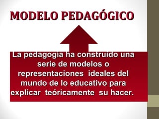MODELO PEDAGÓGICO


La pedagogía ha construido una
       serie de modelos o
  representaciones ideales del
   mundo de lo educativo para
explicar teóricamente su hacer.
 