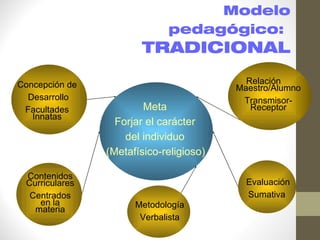 Modelo
                             pedagógico:
                       TRADICIONAL

Concepción de                              Relación
                                         Maestro/Alumno
  Desarrollo                              Transmisor-
 Facultades             Meta                Receptor
   Innatas
                  Forjar el carácter
                    del individuo
                (Metafísico-religioso)

 Contenidos
 Curriculares                              Evaluación
  Centrados                                Sumativa
    en la             Metodología
   materia
                       Verbalista
 