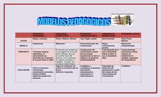 PEDAGOGIA                     PEDAGOGIA                   PEDAGOGIA                  APRENDIZAJE            PEDAGOGIA CRITICA
             TRADICIONAL                   CONDUCTISTA                 CONSTRUCTIVISTA            SIGNIFICATIVO
             Dewey, Comenio,               Pavlov, Watson, Skinner     Jean Piaget, ausbel        David Ausubel          Paulo Freire
  AUTOR                                                                                                                  Mclaren
             Institucional                 Motivación                  Autoconstrucción del       Según                  Relaciones
 MODELO                                                                conocimiento               conocimientos          interpersonales
                                                                                                  previos
                                           El docente que enseña es    Construcción del           Todo depende de lo     Forma personas
PROPOSITO    Transmitir saberes            el encargado de provocar    conocimiento a partir      que el estudiante      autónomas criticas
             específicos, el               dicho estímulo que se       de sus propias             posea es decir lo      capaces de
             conocimiento se               encuentra fuera del         experiencias se abre el    que el estudiante      transformar la
             transmite por el docente      alumno y por lo general,    espacio a la pregunta      sabe.                  realidad, capacidad
             él es quien tiene el saber.   se reduce a premios o       problematizadora.                                 de interpretación.
                                           castigos. Corregir una
                                           conducta determinada.
                                           Según la motivación se      Cualitativa y              Capacidad de           Cualitativa
             Prima lo mecánico             premia la conducta que se   cuantitativa, evaluación   desarrollo del
EVALUACION   memorizado,                   busca.                      permanente                 pensamiento a partir
             cuestionarios puntuales,      Estimulo- respuesta.        autoevaluación,            del manejo de los
             tiempo limitado,                                          coevaluacion o             instrumentos del
             determina presencia o                                     interevaluacion.           conocimiento.
             ausencia.
 