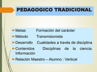 PEDAGOGICO TRADICIONAL
Metas Formación del carácter
Método Transmisionista
Desarrollo Cualidades a través de disciplina
Contenidos Disciplinas de la ciencia.
Información
Relación Maestro – Alumno : Vertical
 
