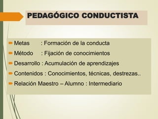 PEDAGÓGICO CONDUCTISTA
 Metas : Formación de la conducta
 Método : Fijación de conocimientos
 Desarrollo : Acumulación de aprendizajes
 Contenidos : Conocimientos, técnicas, destrezas..
 Relación Maestro – Alumno : Intermediario
 