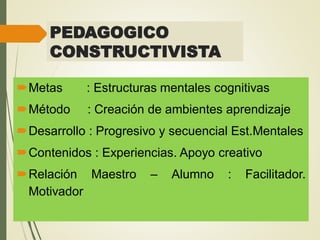 PEDAGOGICO
CONSTRUCTIVISTA
Metas : Estructuras mentales cognitivas
Método : Creación de ambientes aprendizaje
Desarrollo : Progresivo y secuencial Est.Mentales
Contenidos : Experiencias. Apoyo creativo
Relación Maestro – Alumno : Facilitador.
Motivador
 