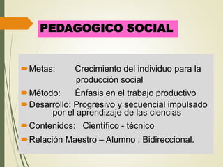 PEDAGOGICO SOCIAL
Metas: Crecimiento del individuo para la
producción social
Método: Énfasis en el trabajo productivo
Desarrollo: Progresivo y secuencial impulsado
por el aprendizaje de las ciencias
Contenidos: Científico - técnico
Relación Maestro – Alumno : Bidireccional.
 