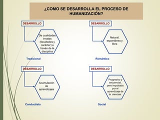 ¿COMO SE DESARROLLA EL PROCESO DE
HUMANIZACIÓN?
Tradicional
DESARROLLO
De cualidades
innatas
(facultades y
carácter) a
través de la
disciplina
Romántico
DESARROLLO
Natural,
espontáneo y
libre
Conductista
DESARROLLO
Acumulación
de
aprendizajes
Social
DESARROLLO
Progresivo y
secuencial,
pero impulsado
por el
aprendizaje de
la ciencias.
 