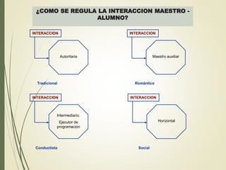 ¿COMO SE REGULA LA INTERACCION MAESTRO -
ALUMNO?
Tradicional
INTERACCION
Autoritaria
Romántico
INTERACCION
Maestro auxiliar
Conductista
INTERACCION
Intermediario.
Ejecutor de
programación
Social
INTERACCION
Horizontal
 