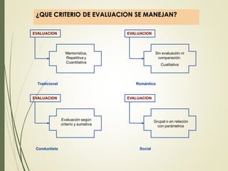 ¿QUE CRITERIO DE EVALUACION SE MANEJAN?
Tradicional
EVALUACION
Memorística,
Repetitiva y
Cuantitativa
Romántico
EVALUACION
Sin evaluación ni
comparación.
Cualitativa
Conductista
EVALUACION
Evaluación según
criterio y sumativa
Social
EVALUACION
Grupal o en relación
con parámetros
 