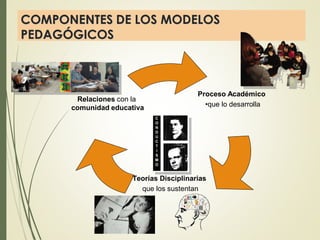 COMPONENTES DE LOS MODELOS
PEDAGÓGICOS
Proceso Académico
•que lo desarrolla
Teorías Disciplinarias
que los sustentan
Relaciones con la
comunidad educativa
 