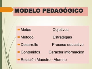 MODELO PEDAGÓGICO
Metas Objetivos
Método Estrategias
Desarrollo Proceso educativo
Contenidos Carácter información
Relación Maestro - Alumno
 