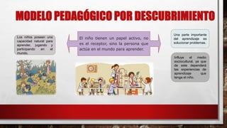 MODELO PEDAGÓGICO POR DESCUBRIMIENTO
El niño tienen un papel activo, no
es el receptor, sino la persona que
actúa en el mundo para aprender.
Los niños poseen una
capacidad natural para
aprender, jugando y
participando en el
mundo.
Una parte importante
del aprendizaje es
solucionar problemas.
Influye el medio
sociocultural, ya que
de este dependerá
las experiencias de
aprendizaje que
tenga el niño.
 