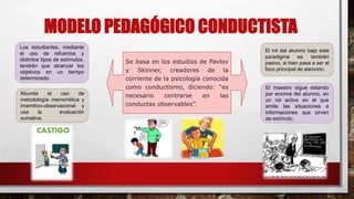 MODELO PEDAGÓGICO CONDUCTISTA
Se basa en los estudios de Pavlov
y Skinner, creadores de la
corriente de la psicología conocida
como conductismo, diciendo: “es
necesario centrarse en las
conductas observables”.
Los estudiantes, mediante
el uso de refuerzos y
distintos tipos de estímulos,
tendrán que alcanzar los
objetivos en un tiempo
determinado.
El rol del alumno bajo este
paradigma es también
pasivo, si bien pasa a ser el
foco principal de atención.
El maestro sigue estando
por encima del alumno, en
un rol activo en el que
emite las situaciones e
informaciones que sirven
de estímulo.
Abunda el uso de
metodología memorística y
imamitivo-observacional y
usa la evaluación
sumativa.
 