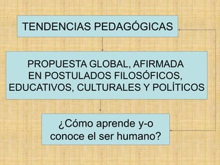 TENDENCIAS PEDAGÓGICAS
PROPUESTA GLOBAL, AFIRMADA
EN POSTULADOS FILOSÓFICOS,
EDUCATIVOS, CULTURALES Y POLÍTICOS
¿Cómo aprende y-o
conoce el ser humano?
 