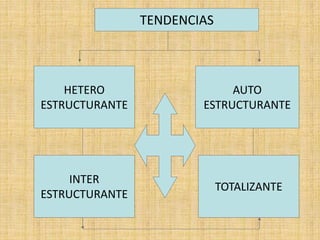 TENDENCIAS
HETERO
ESTRUCTURANTE
AUTO
ESTRUCTURANTE
TOTALIZANTE
INTER
ESTRUCTURANTE
 