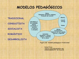 MODELOS PEDAGÓGICOS
• TRADICIONAL
• CONDUCTISTA
• SOCIALISTA
• ROMÁNTICO
• DESARROLLISTA
• Rafael Florez.
“HACIA UNA PEDAGOGIA DEL
CONOCIMIENTO”. Mc Grawhill.
Metas:
Humanismo metafísico-religiosos.
Formación del carácter
DESARROLLO
De cualidades
Innatas
( facultades Y
carácter)
a Través de
la disciplina
Maestro
relación
vertical
Alumno
Método
Transmisionista.
Imitación del buen ejemplo.
Ejercicio y repetición
Contenidos
Disciplinas y autores
Clásicos; resultados
De la ciencia
.Figura del modelo pedagógico tradicional
 